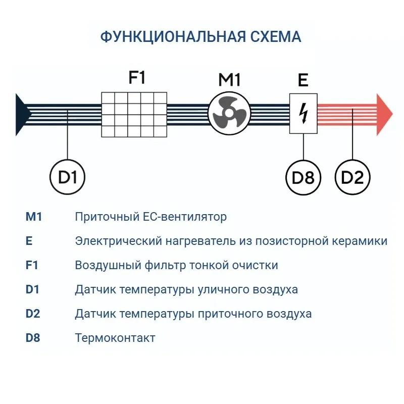 Приточная установка Turkov Capsule mini 200 E