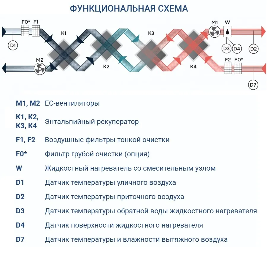 Приточно-вытяжная установка Turkov CRIOVENT S 4000 W
