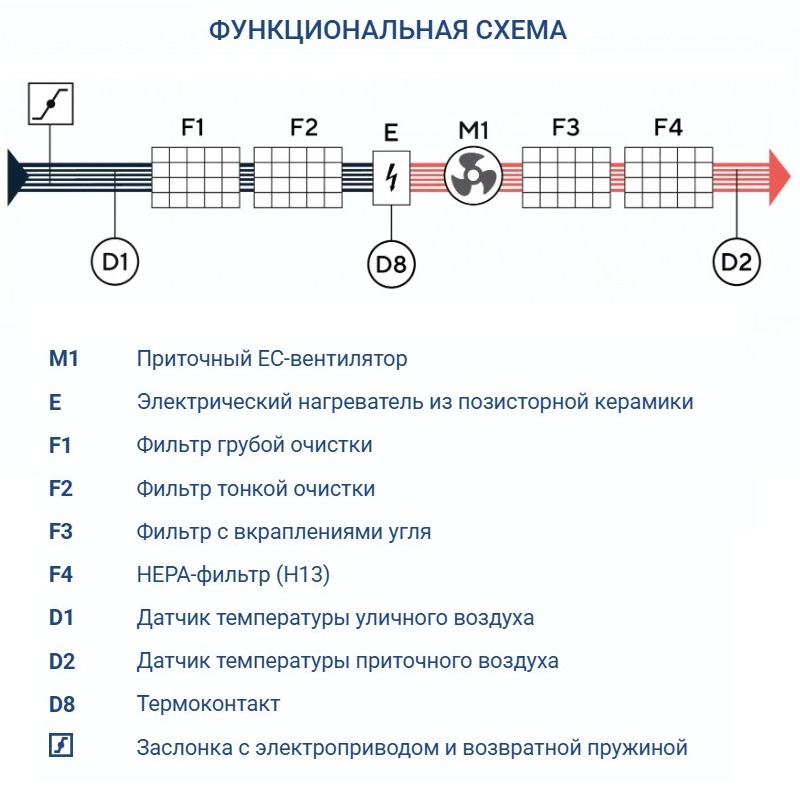Приточная установка Turkov i-VENT-500 6E