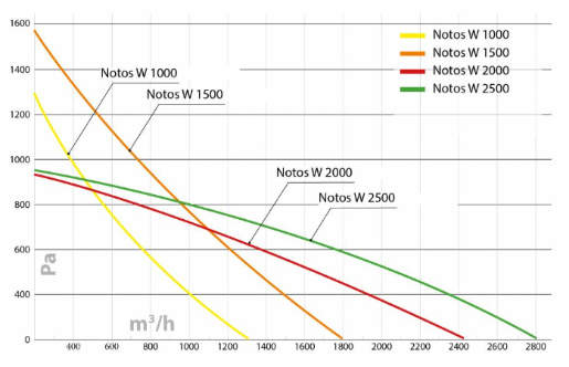 Изображение для товара Turkov Notos CP 1000 W