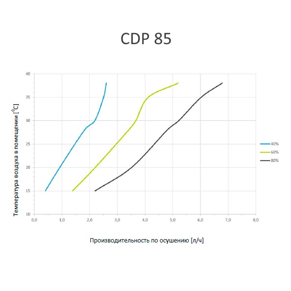 Осушитель воздуха Dantherm CDP 85