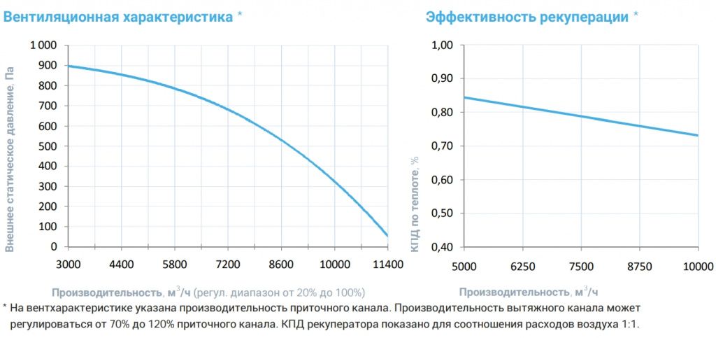 Приточно-вытяжная установка с рекуператором Breezart 10000 Aqua RP PB AC