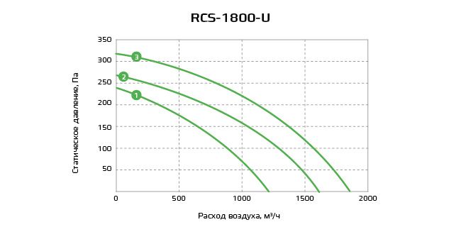 Приточно-вытяжная установка с рекуператором Royal Clima RCS-1800-U