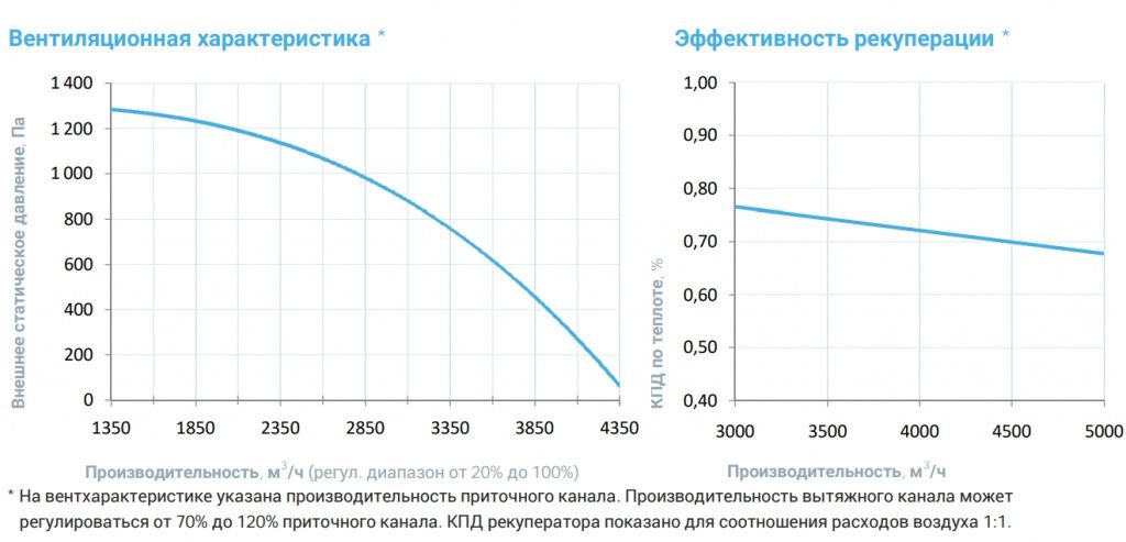 Приточно-вытяжная установка с рекуператором Breezart 4500 Aqua RR W AC