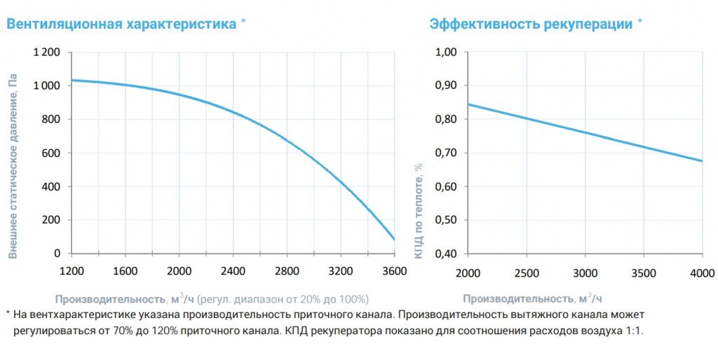 Приточно-вытяжная установка с рекуператором Breezart 3700 Aqua RR F AC