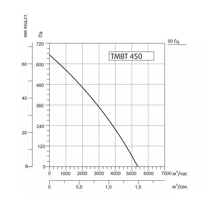 Кухонный вентилятор Sysimple TMBT 450T