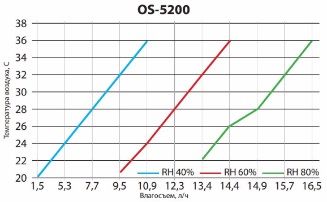 Осушитель воздуха Turkov OS - 5200