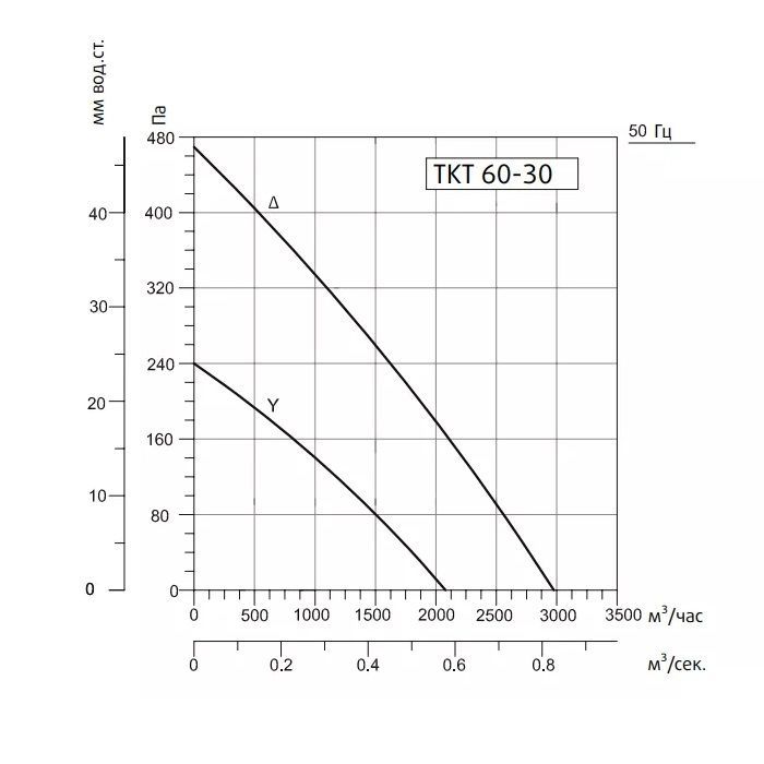 Канальный вентилятор Sysimple TKT 60-30