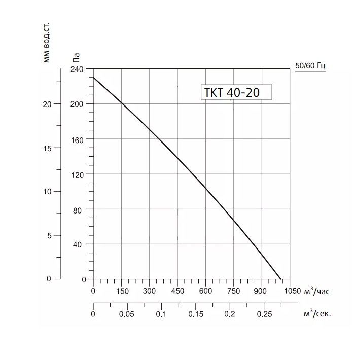 Канальный вентилятор Sysimple TKT 40-20