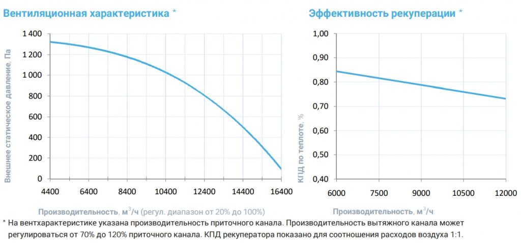 Приточно-вытяжная установка с рекуператором Breezart 16000-C Aqua RP PB