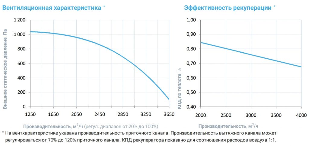 Приточно-вытяжная установка с рекуператором Breezart 3700-C Aqua RR