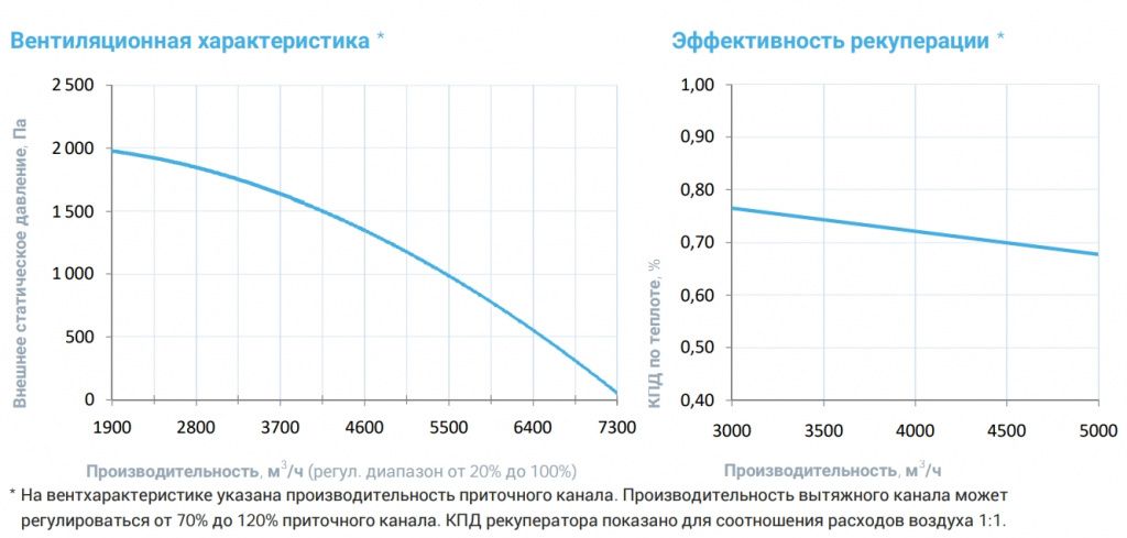 Приточно-вытяжная установка с рекуператором Breezart 6000-C Aqua RR