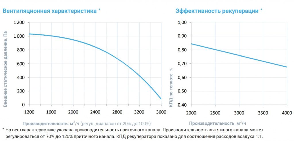 Приточно-вытяжная установка с рекуператором Breezart 3700-C Aqua RR W