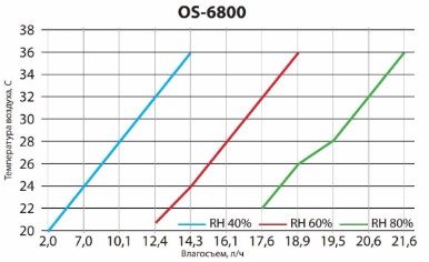 Осушитель воздуха Turkov OS - 6800