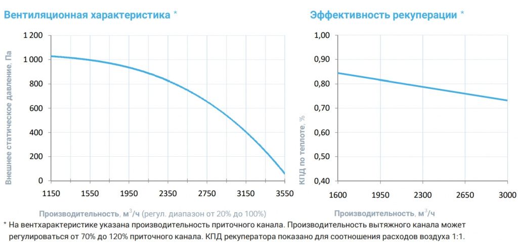 Приточно-вытяжная установка с рекуператором Breezart 3700-C Aqua RP PB