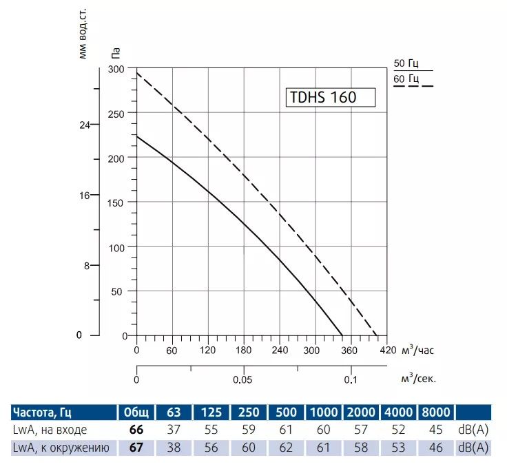 Крышный вентилятор Sysimple TDHS 160