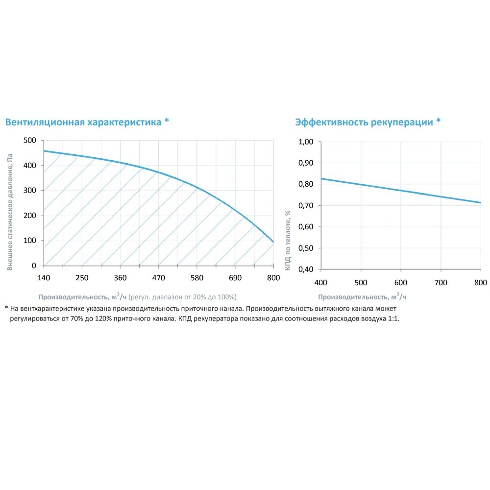 Приточно-вытяжная установка с рекуператором Breezart 1000 Aqua RP VB