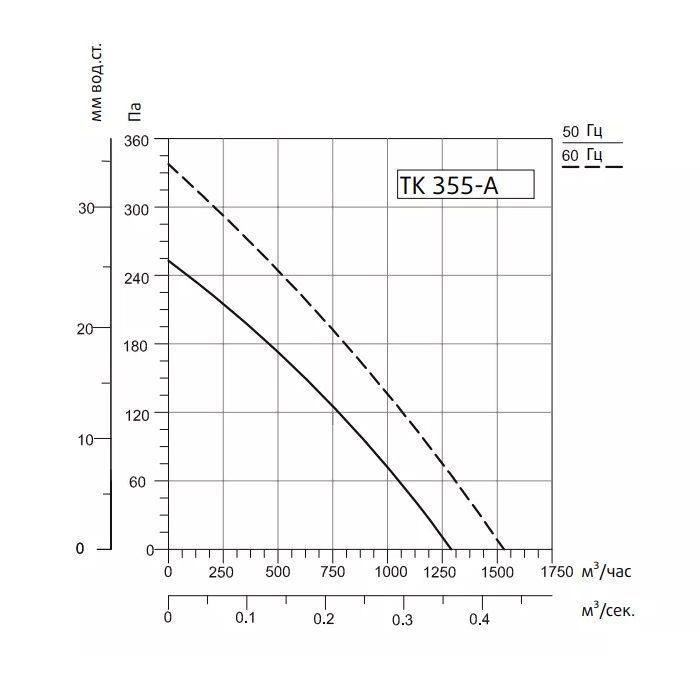 Круглый канальный вентилятор Sysimple TK 355-A