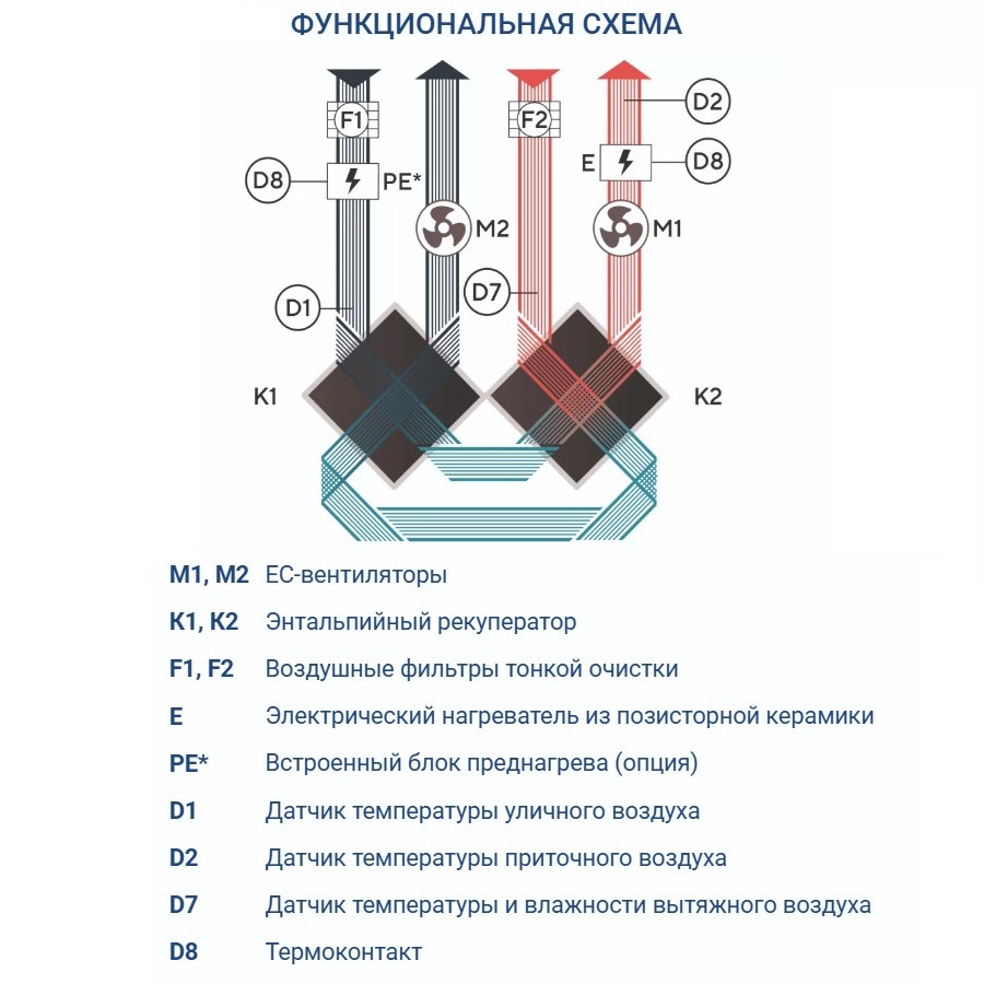 Приточно-вытяжная установка Turkov Zenit Standart V 510 PE