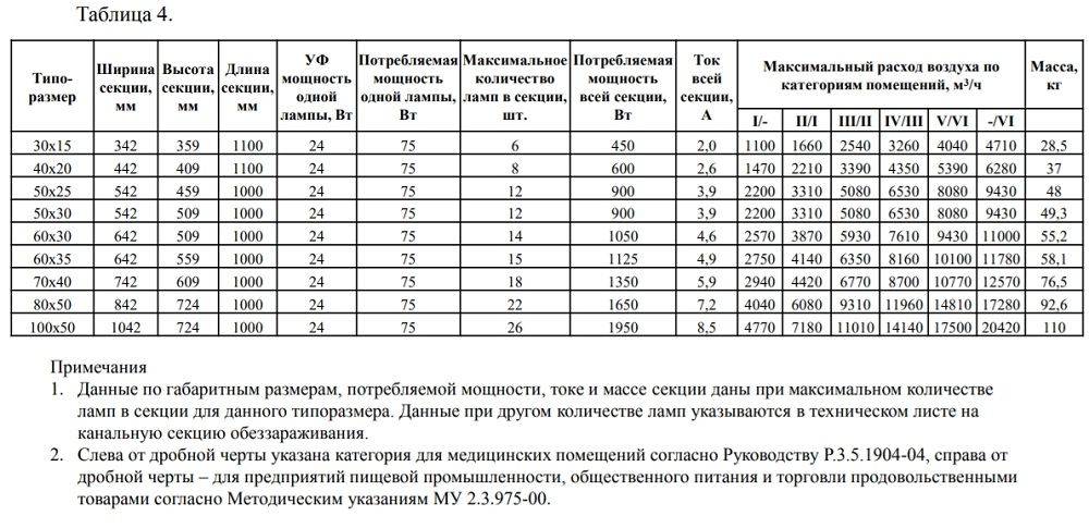 Канальная секция обеззараживания воздуха Shuft 30x15 - 100x50