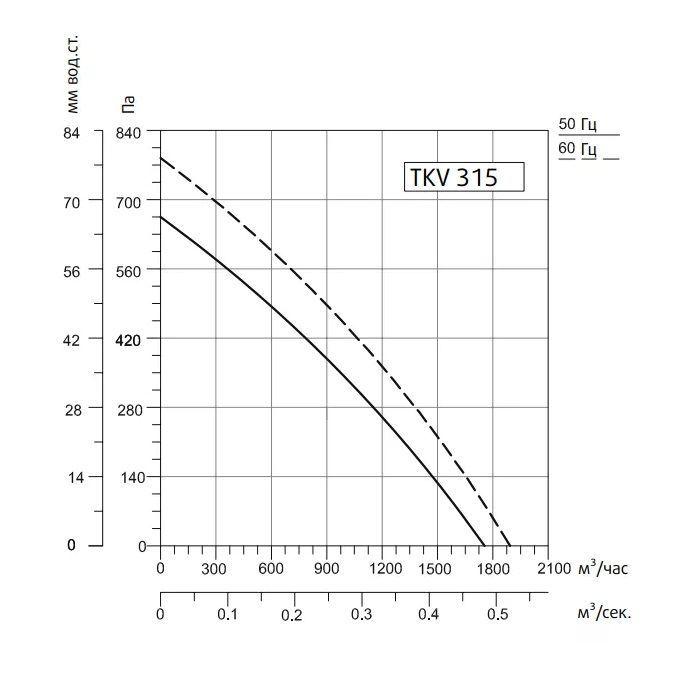 Круглый канальный вентилятор Sysimple TKV 315-B