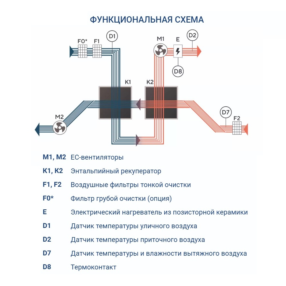 Приточно-вытяжная установка Turkov Zenit Standart X 700 1,5/3E