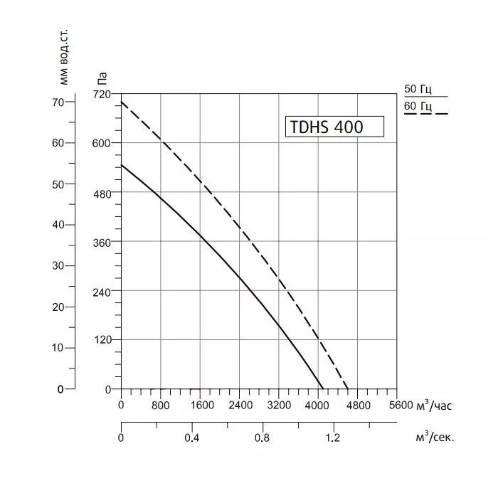 Крышный вентилятор Sysimple TDHS 400