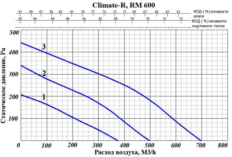 Приточно-вытяжная установка с рекуператором и тепловым насосом GlobalVent Climate R600