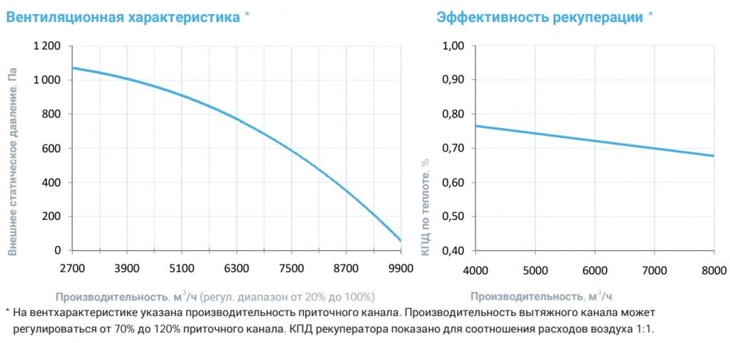 Приточно-вытяжная установка с рекуператором Breezart 8000 Aqua RR AC