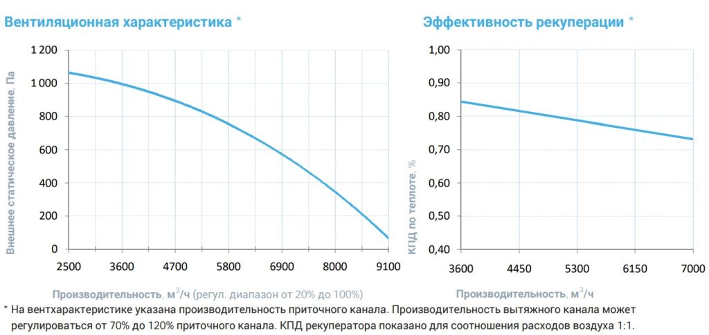 Приточно-вытяжная установка с рекуператором Breezart 8000-C Aqua RP PB