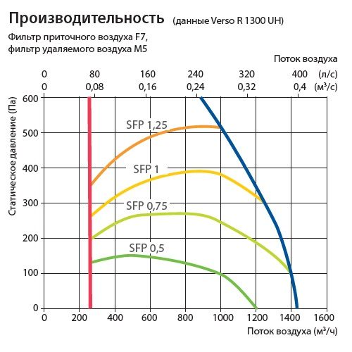 Изображение для товара Komfovent Verso R 1300-V-E