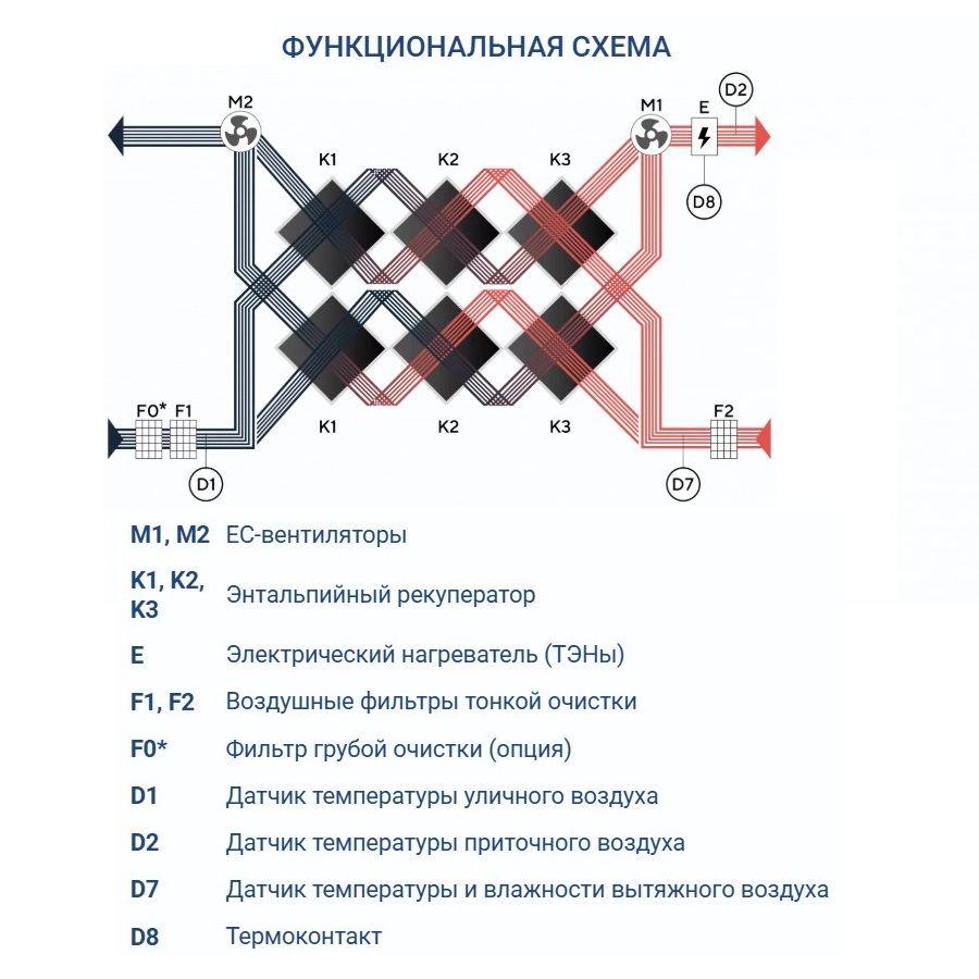 Приточно-вытяжная установка Turkov Zenit Heco X 3010 15E