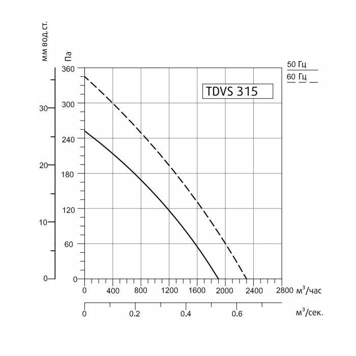 Крышный вентилятор Sysimple TDVS 315