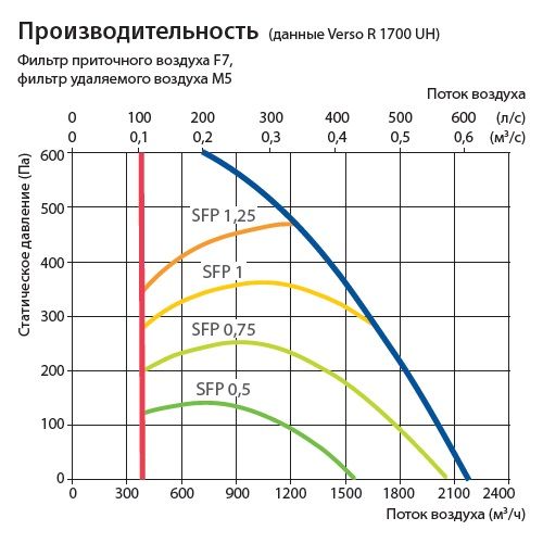Изображение для товара Komfovent Verso R 1700-UV-CW