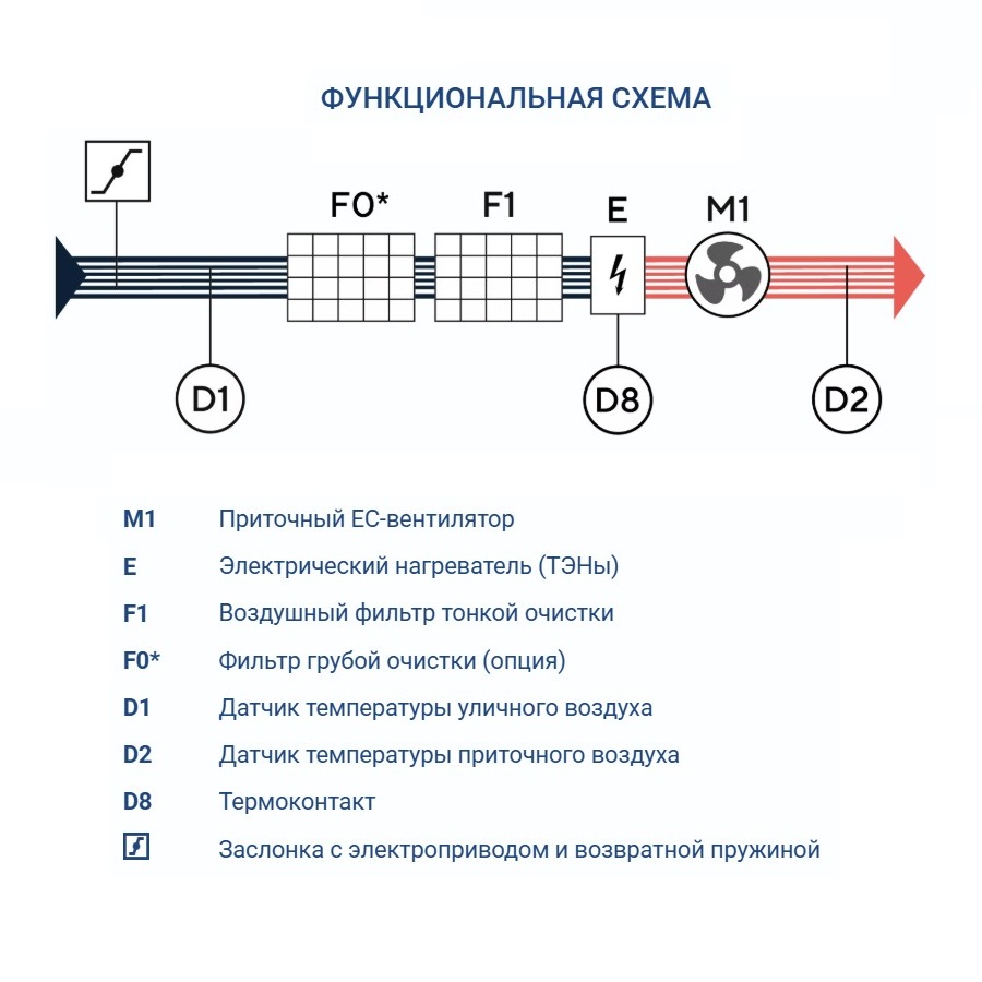 Приточная установка Turkov Capsule 620 E 7,5 кВт