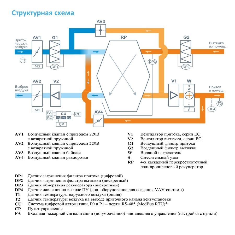 Приточно-вытяжная установка с рекуператором Breezart 1000 Aqua RP VB