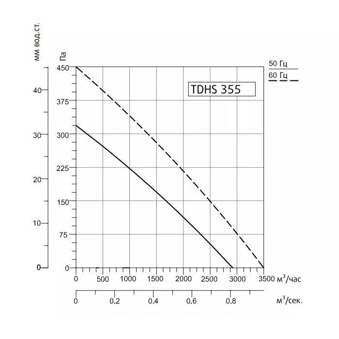 Крышный вентилятор Sysimple TDHS 355