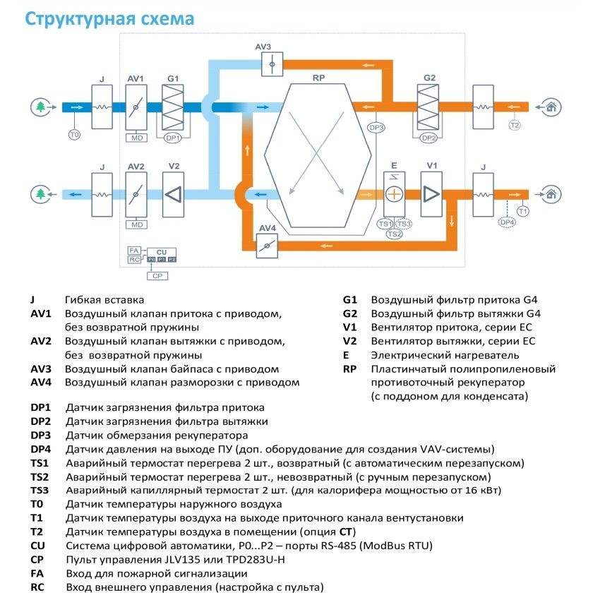 Приточно-вытяжная установка с рекуператором Breezart 3700 Lux RP PB 15