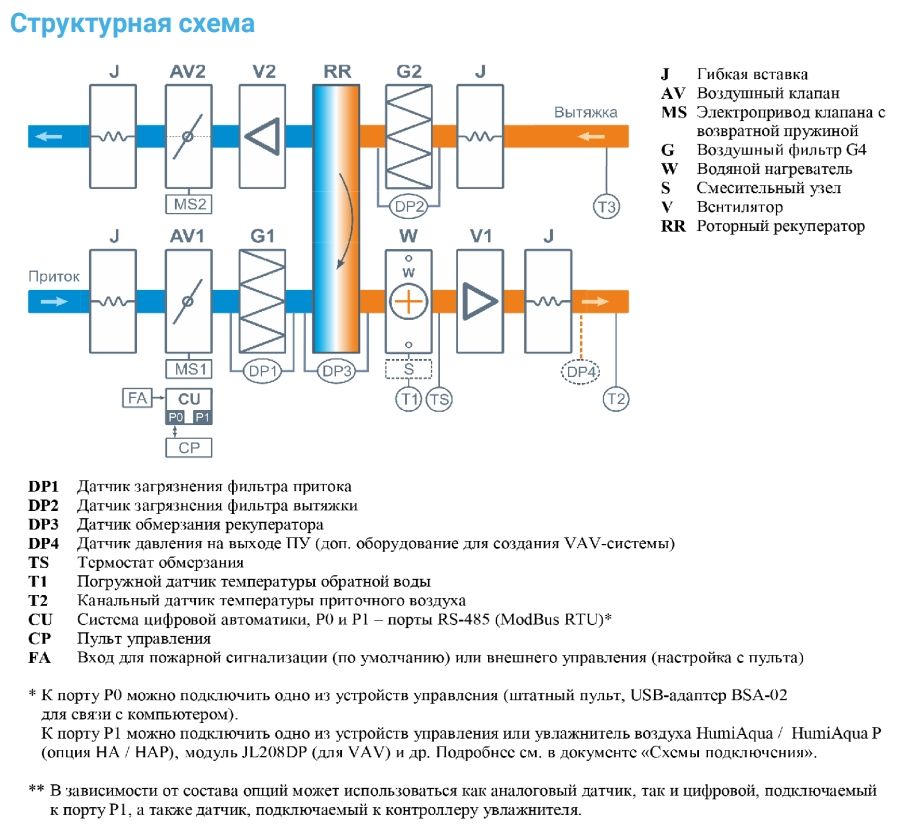 Приточно-вытяжная установка с рекуператором Breezart 12000-C Aqua RR