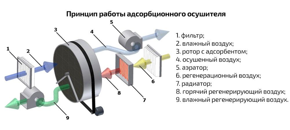 Принцип работы адсорбционного осушителя