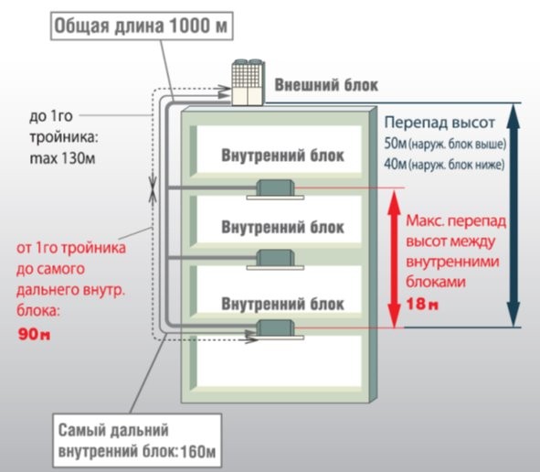 10 ошибок при проектировании VRF-систем кондиционирования