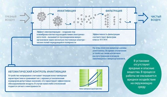 Обеззараживание воздуха системой «Поток»