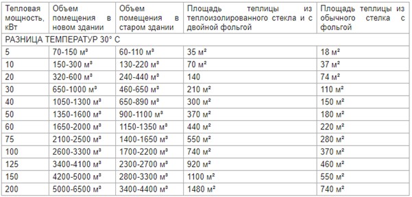 Как выбрать тепловую пушку