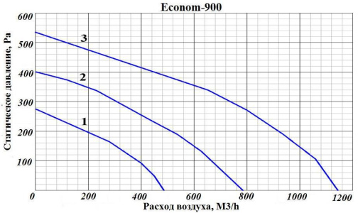 Изображение для товара GlobalVent Econom 900