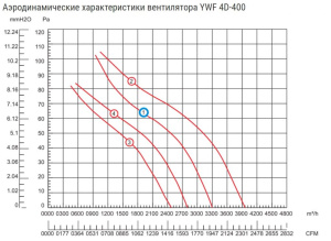Изображение для товара Blauberg YWF 4D-400