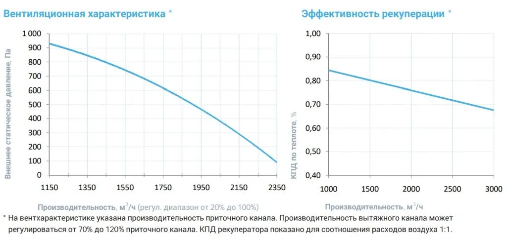 Приточно-вытяжная установка с рекуператором Breezart 2700-C Aqua RR W