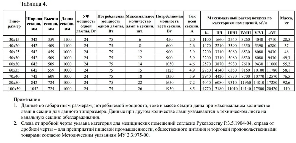 Канальная секция обеззараживания воздуха Shuft 30x15 - 100x50