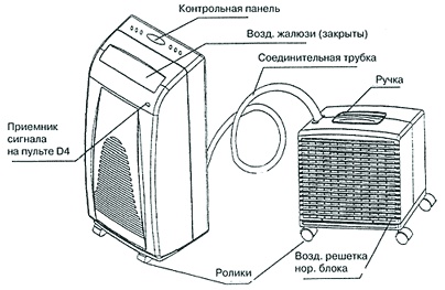 Особенности мобильных кондиционеров