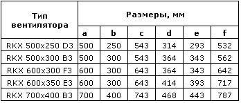 Таблица размеров вентиляторов Ostberg